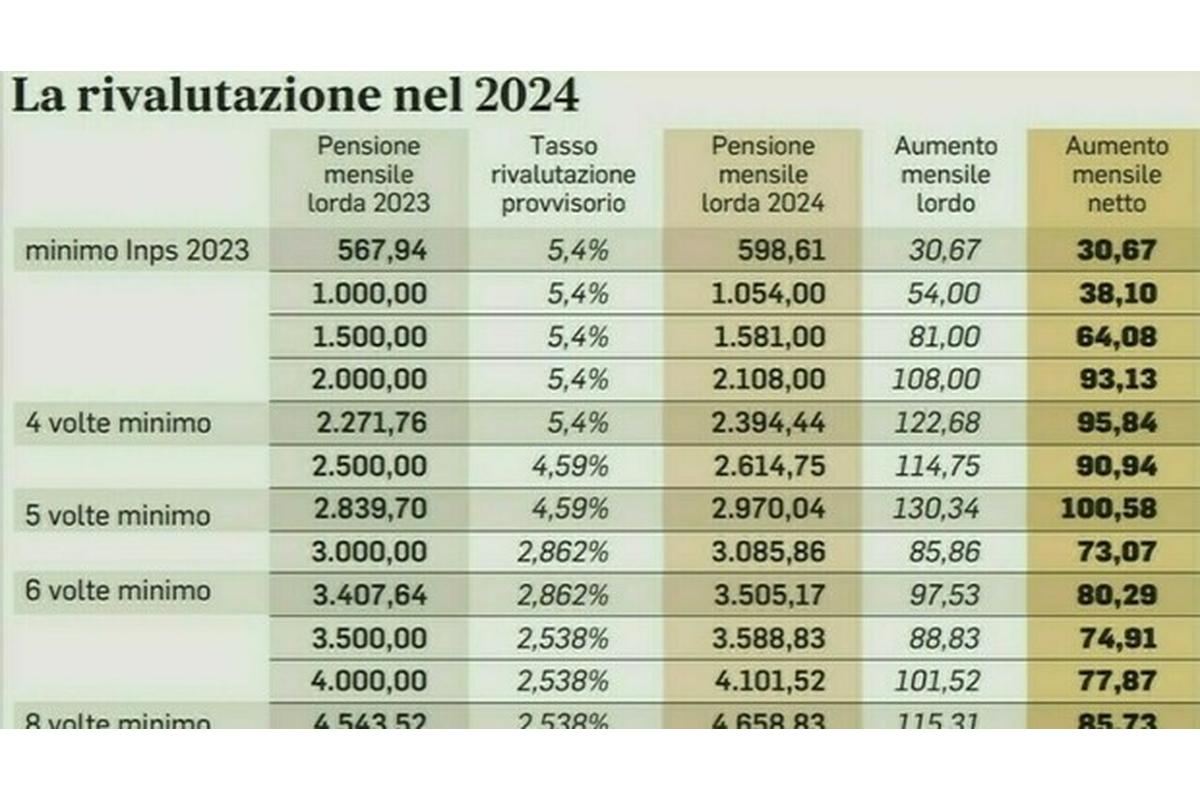 Grafico colorato mostra aumenti pensionistici 2025 per pensionati italiani, con importi aggiornati.